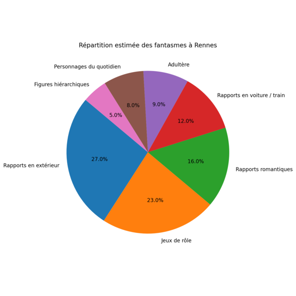 Répartition des fantasmes chez les Rennais